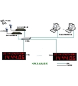 HR-906C型GPS卫星授时服务器
